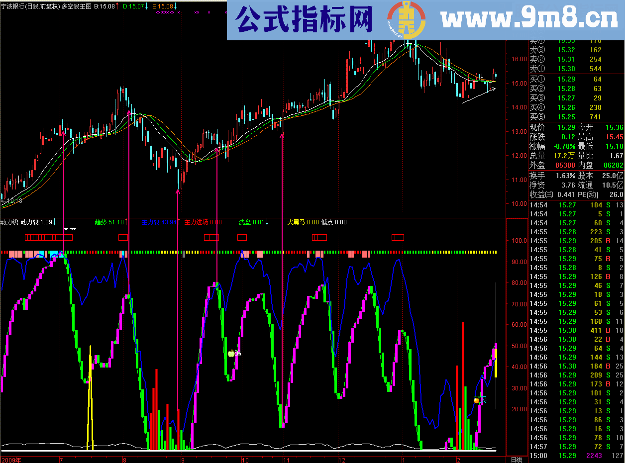 通达信动力线副图源码