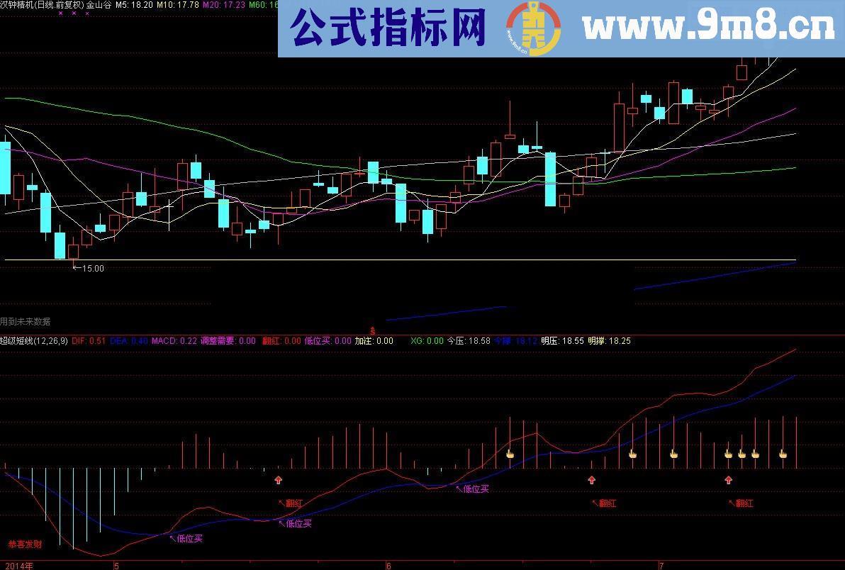 翻红买入 超级短线80%以上成功机率