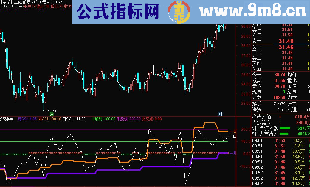 通达信CCI日周月牛熊线副图指标 源码 