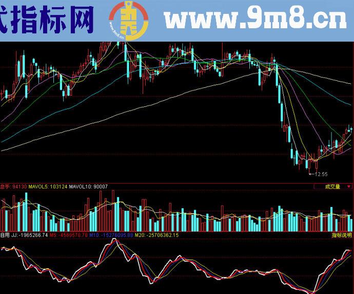 同花顺红线趋势副图指标
