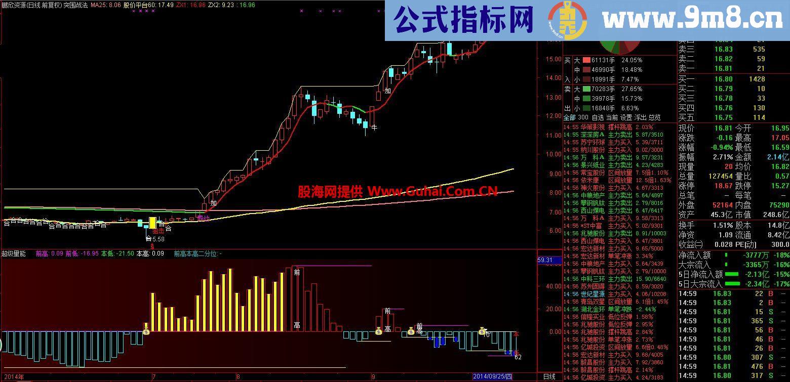通达信突围战法主图公式 