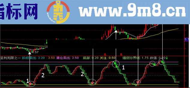 通达信经典精辟的买卖点指标－－圣利无限（一）【抄底狂牛】【幅图 源码  贴图】