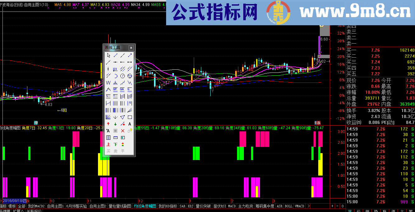 3大综合因素（均线角度、量线角度、量能）副图通达信指标 分享源码 贴图 无未来