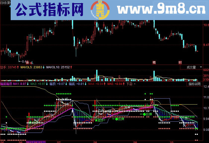 同花顺箱底箱顶副图源码