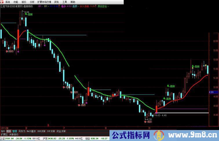 通达信高抛低吸主图指标公式