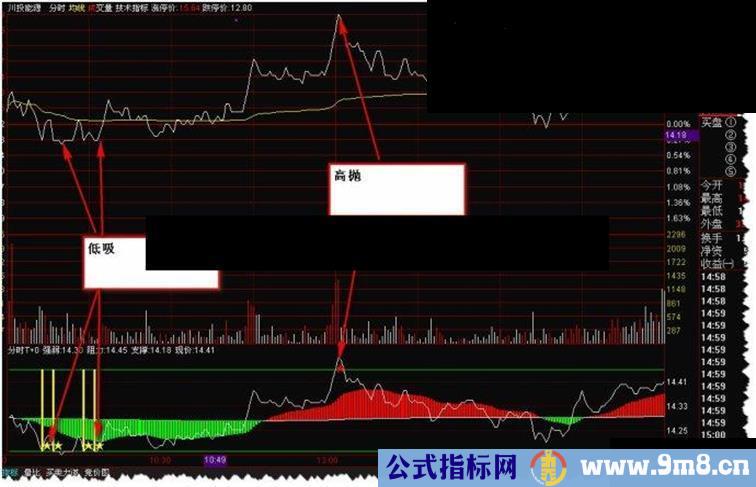 通达信分时高抛低吸副图公式