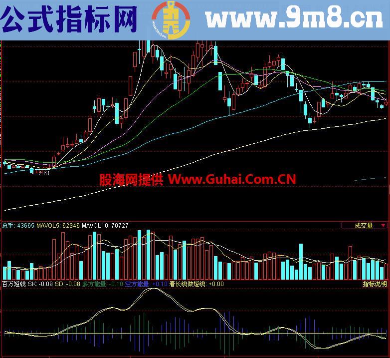 同花顺百万短线副图指标