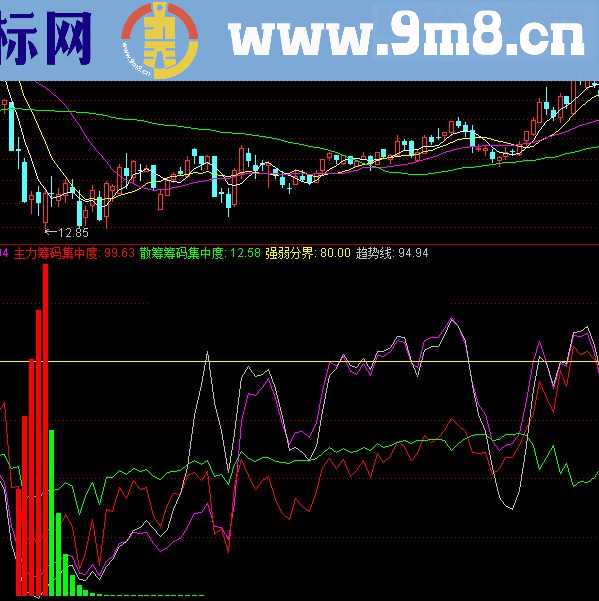 通达信 主力进场源码
