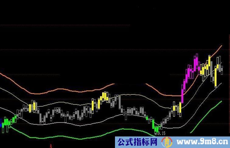 通达信强弱势指标公式