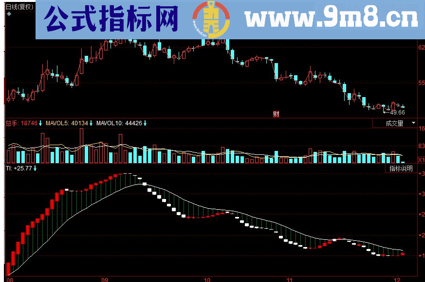 同花顺背离王副图源码