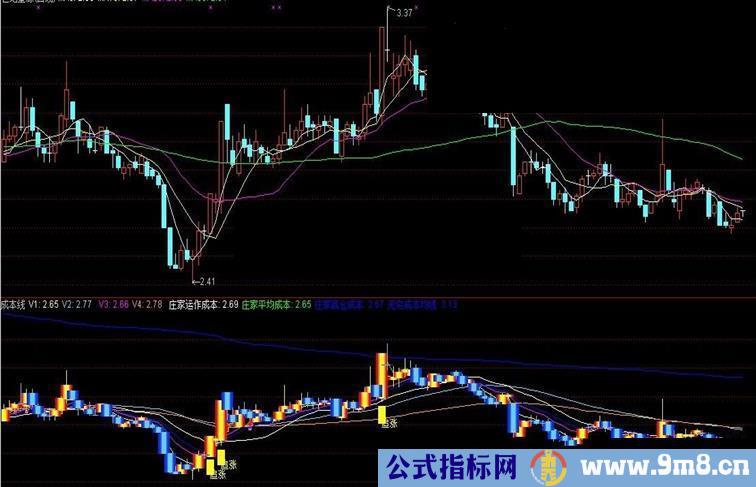 通达信把握主力运作成本指标公式