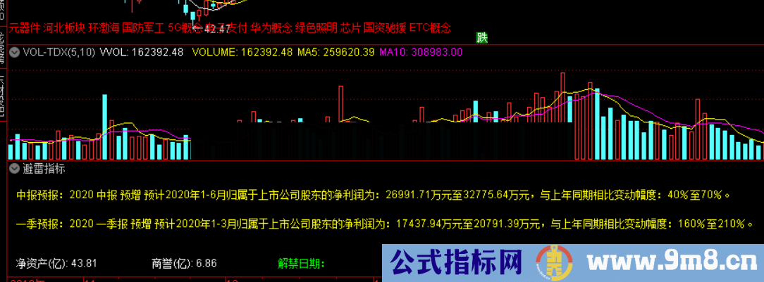 通达信避雷指标 提醒回避业绩雷的简单方法