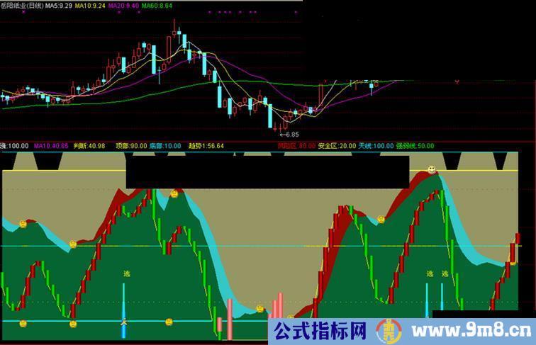 <<波段绝品>> 通达信版
