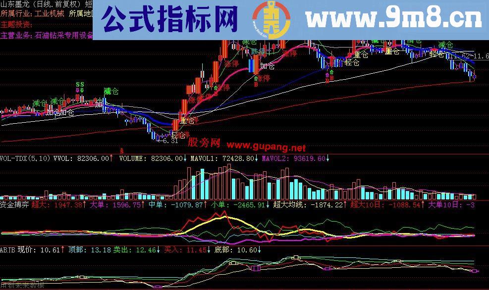 通达信短线多空 (自编主图指标) 
