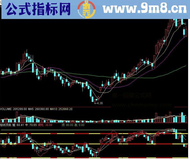 通达信短线顶底副图公式下载 源码