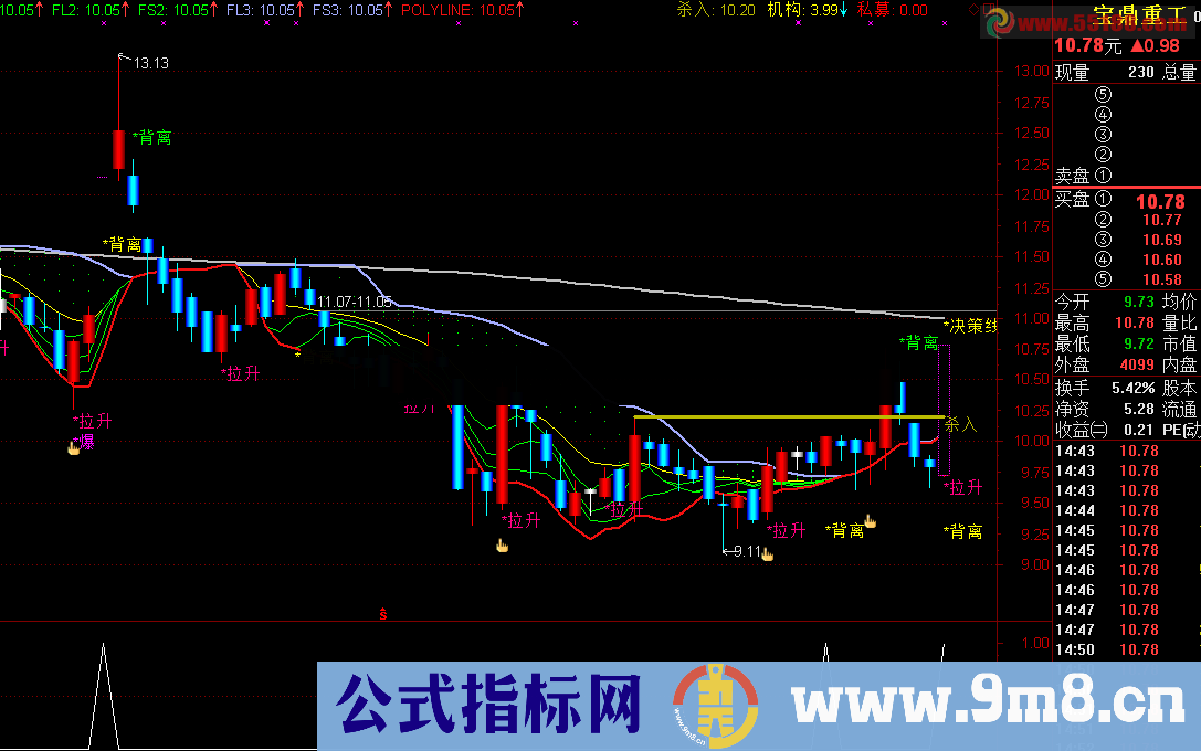 通达信拦截涨停 选股，预警，源码