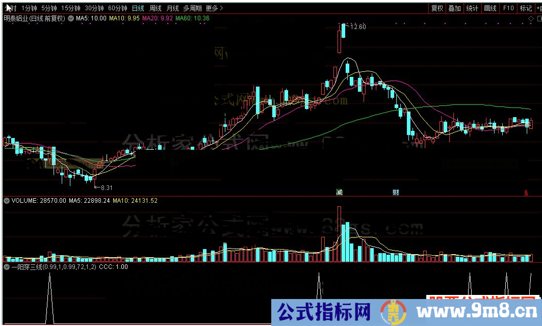 通达信一阳穿三线公式源码K线图