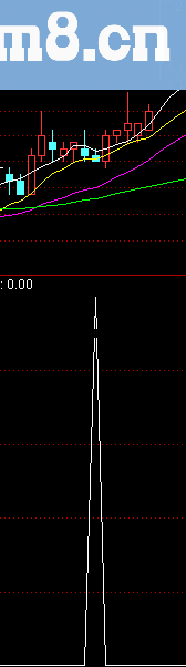 通达信成功率84%的选股指标,无未来函数