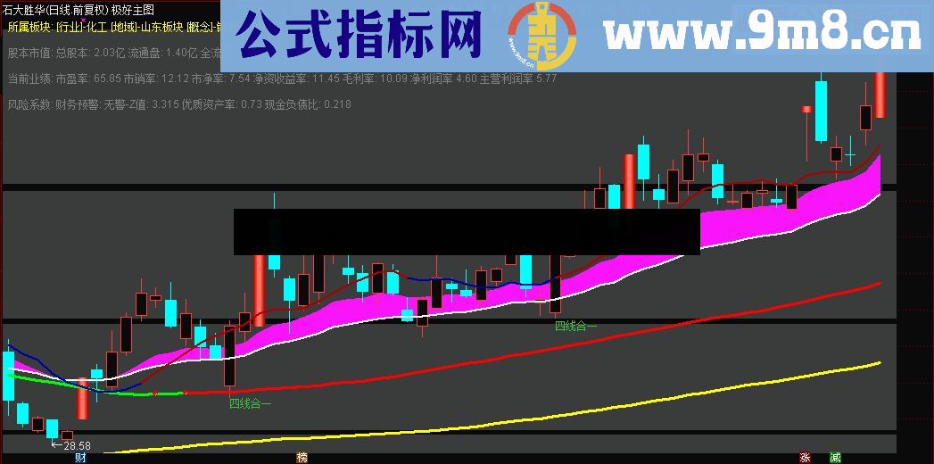 通达信凝合了筹码战法、四线合一、突破战法的极好主图源码主图贴图