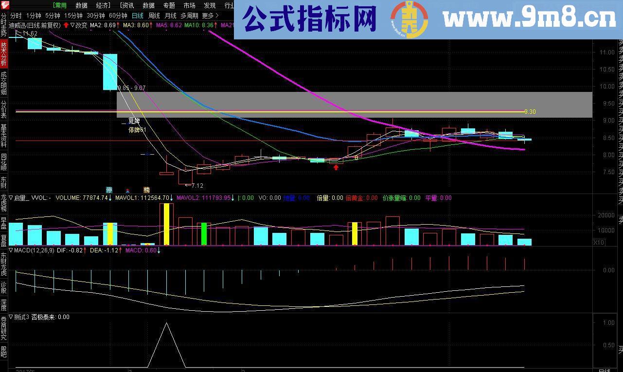 通达信否极泰来 抄底撬板 预警副图指标贴图
