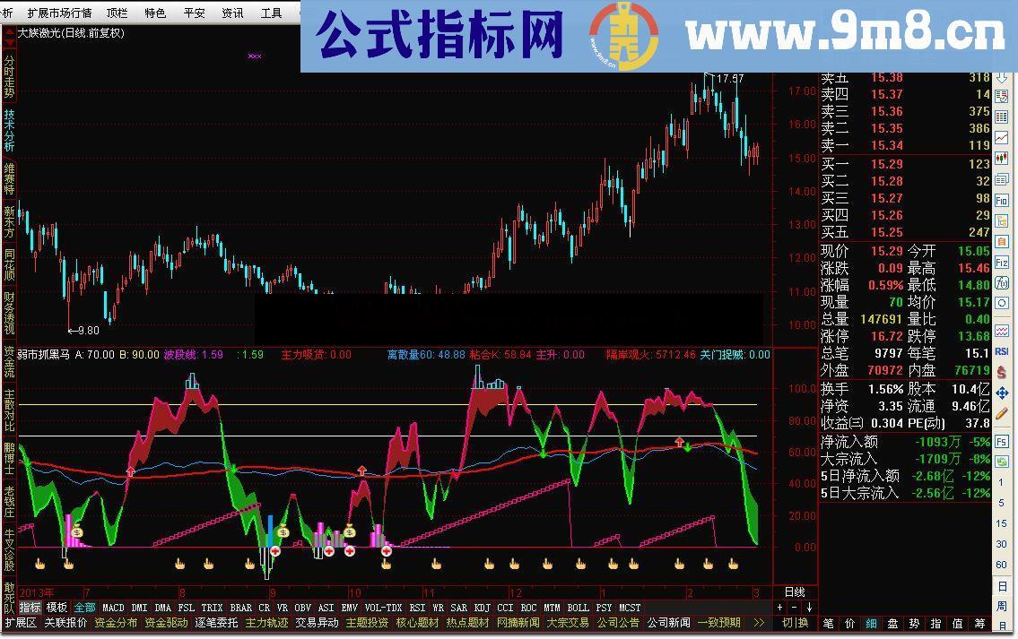 通达信弱市抓黑马指标公式