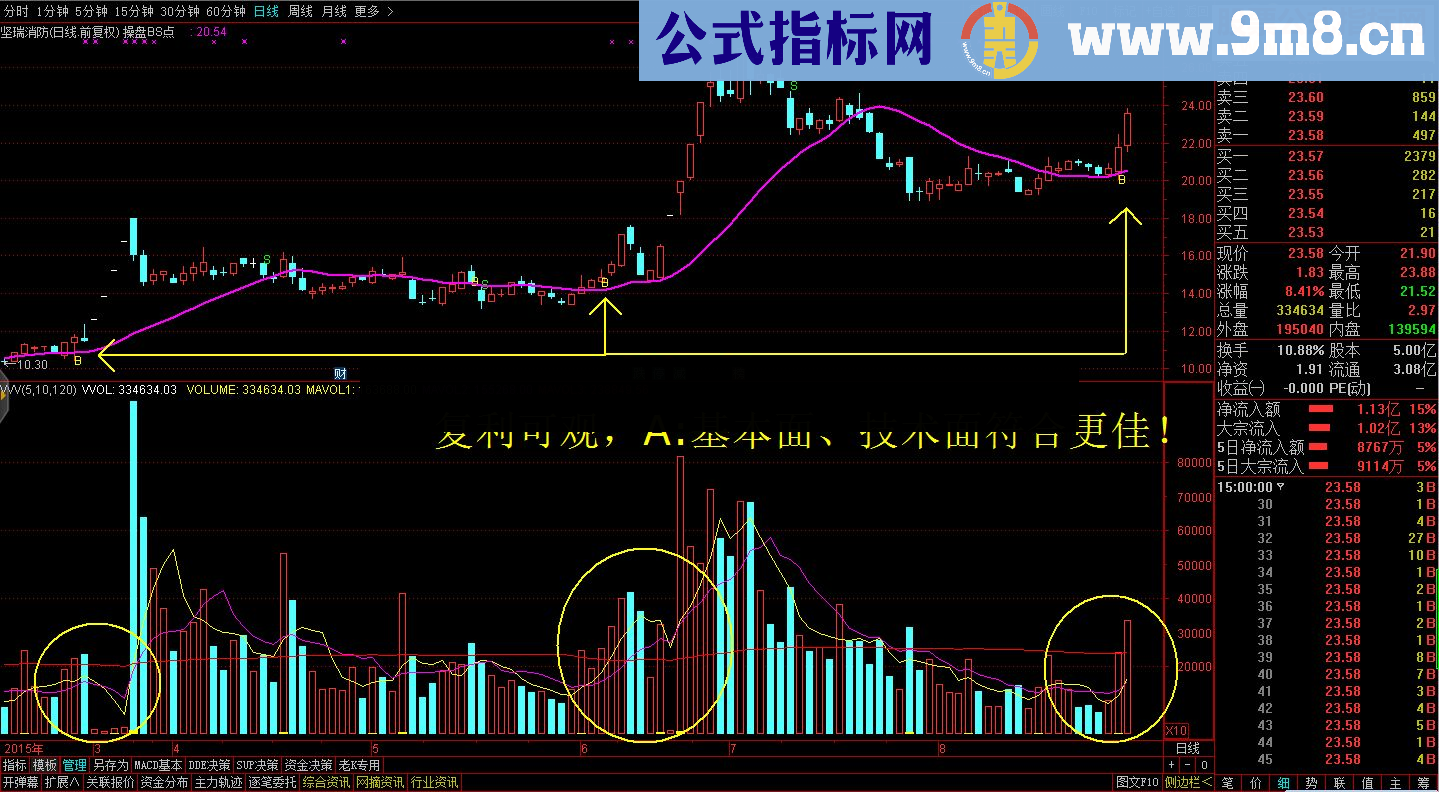 独家原创分顶尖解剖 操盘BS点 指标核心与高端实战技巧解密策略源码公布