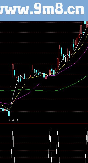 通达信起爆指标源码附图