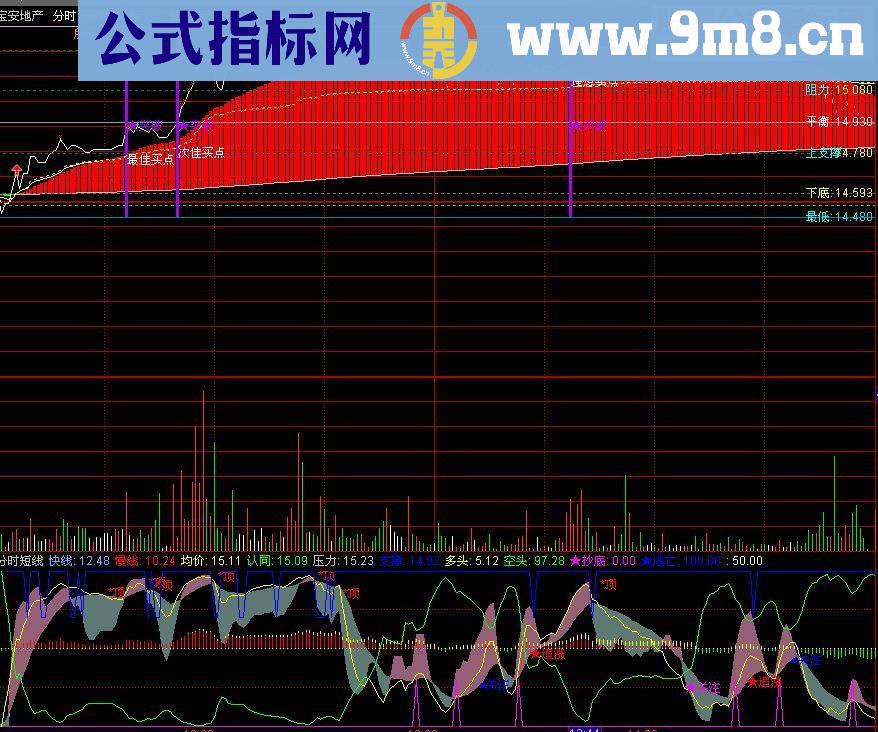 通达信分时短线分时副图源码