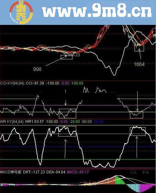 大盘顶底区域准确判断指标组合