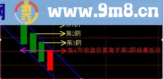 通达信331k线系统战法与指标（指标副图/选股）