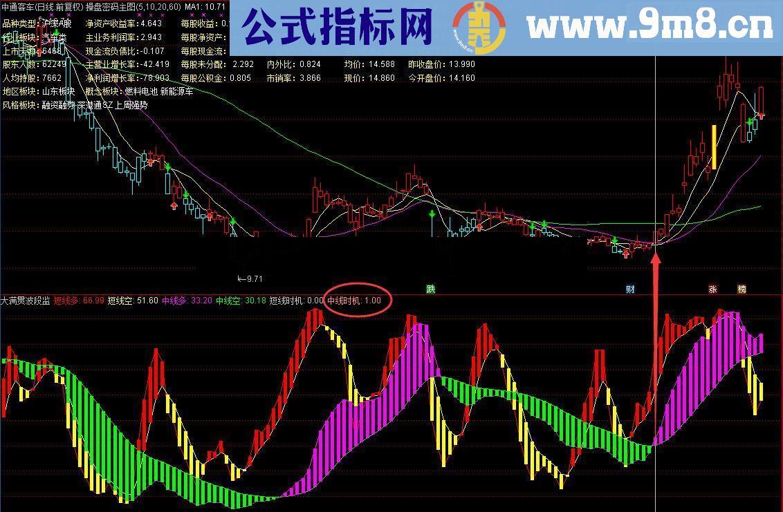 通达信大满贯波段监控和波段监控选股（指标副图 源码）没有未来函数
