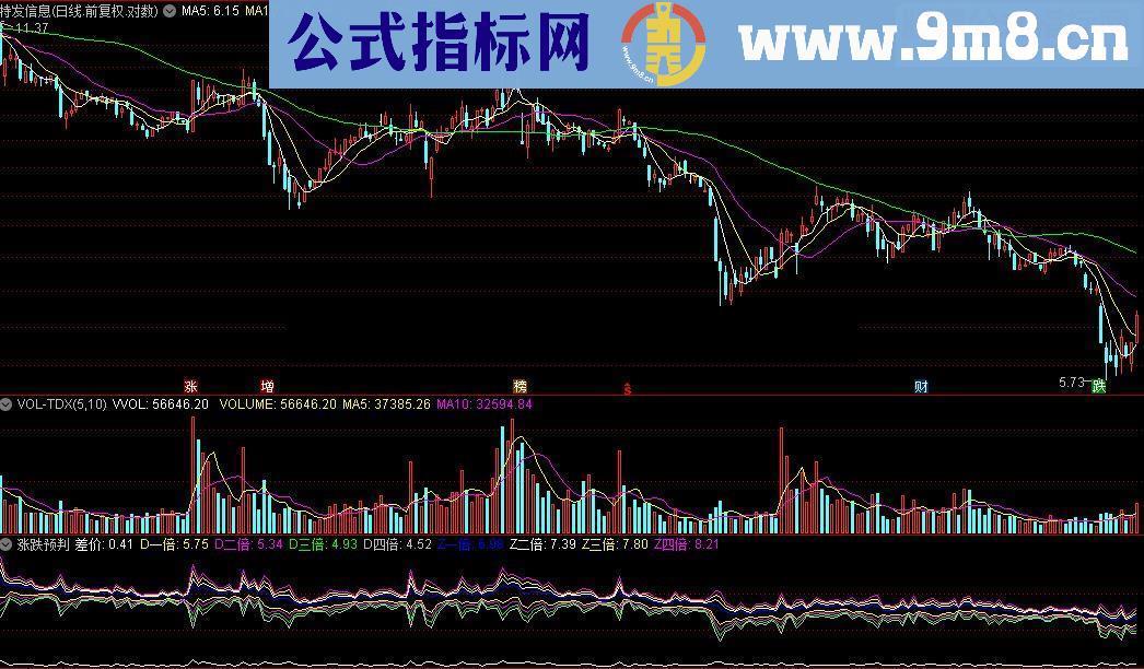 通达信涨跌预判指标公式源码附图
