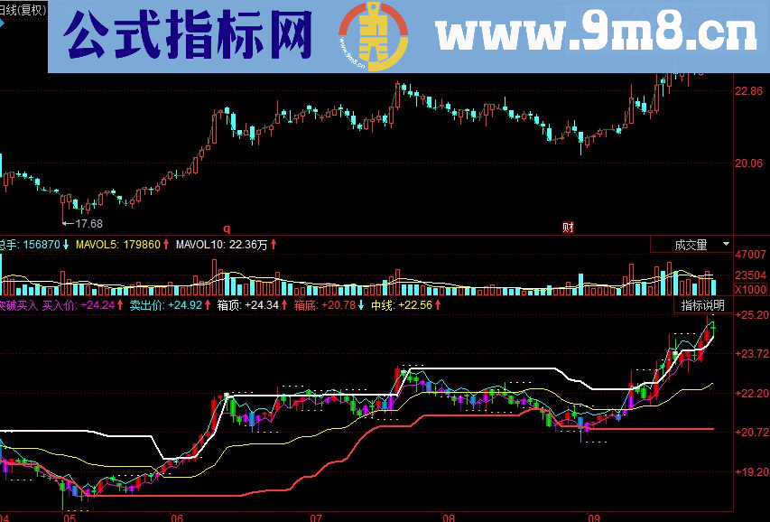 同花顺突破买入副图源码