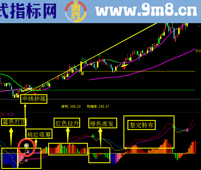 高级MACD:精准抄底、大胆持有 无未来