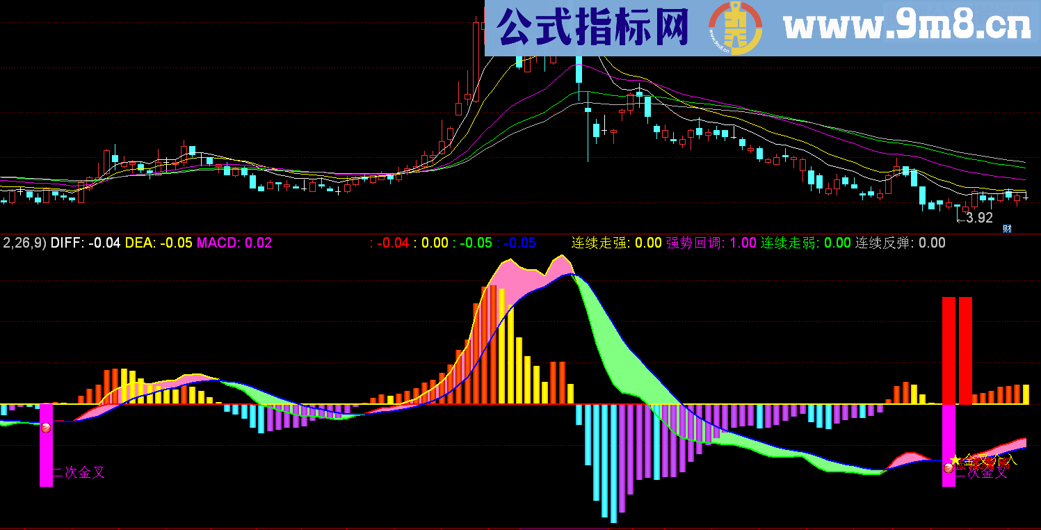 通达信风云MACD副图指标贴图