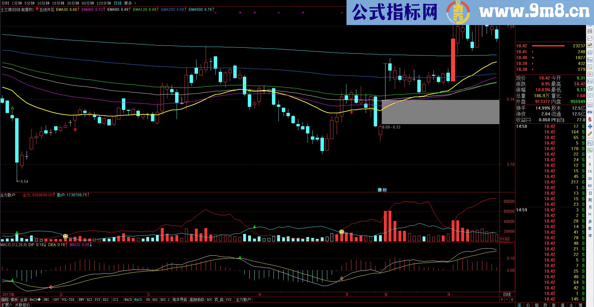 主力与散户趋势指标副图，简单一看就明白，[有图有真相] 【无未来函数】