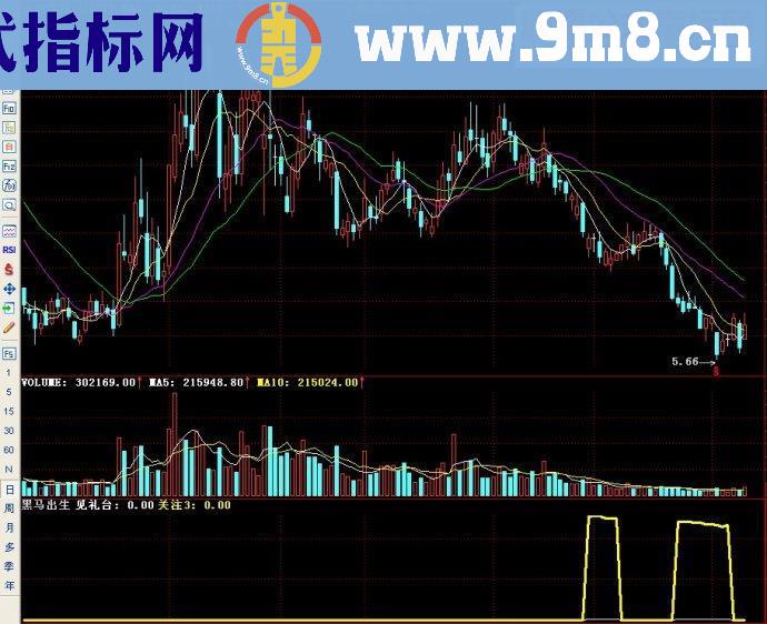 通达信黑马出生副图源码