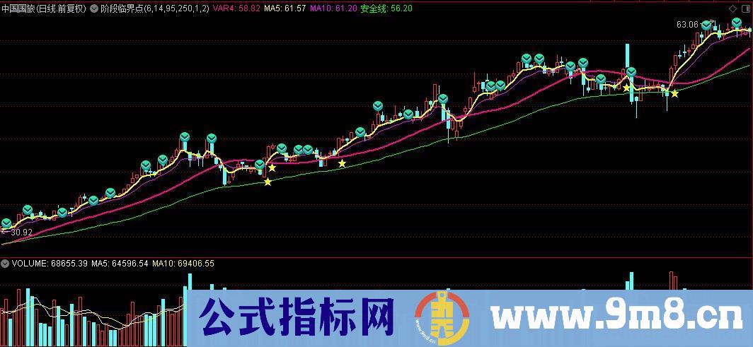 通达信阶段临界点主图指标公式源码