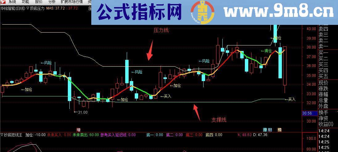 通达信顶底压力 一目了然(主图 压力支撑 精准买卖点)