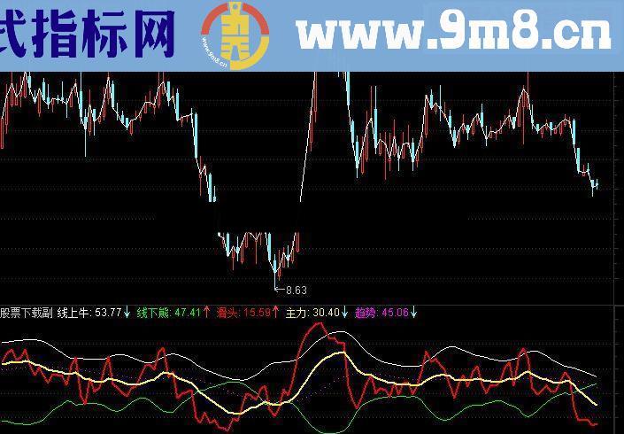 通达信战胜主力：金叉主力持有，死叉主力卖出