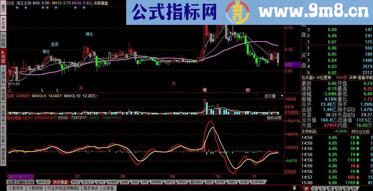 同花顺波段操盘源码副图