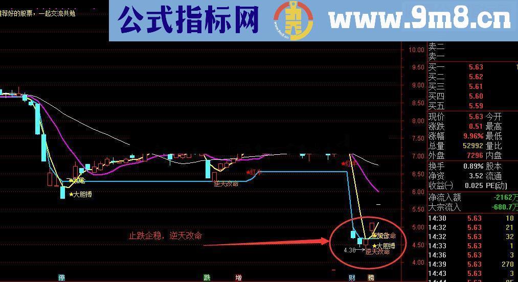止跌企稳才是选涨停关键，长阳逆天改命指标（选股 分时买点 源代码 幅图）