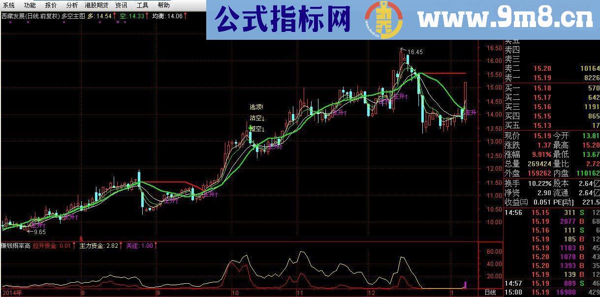 应朋友们的要求，发多空主图指标