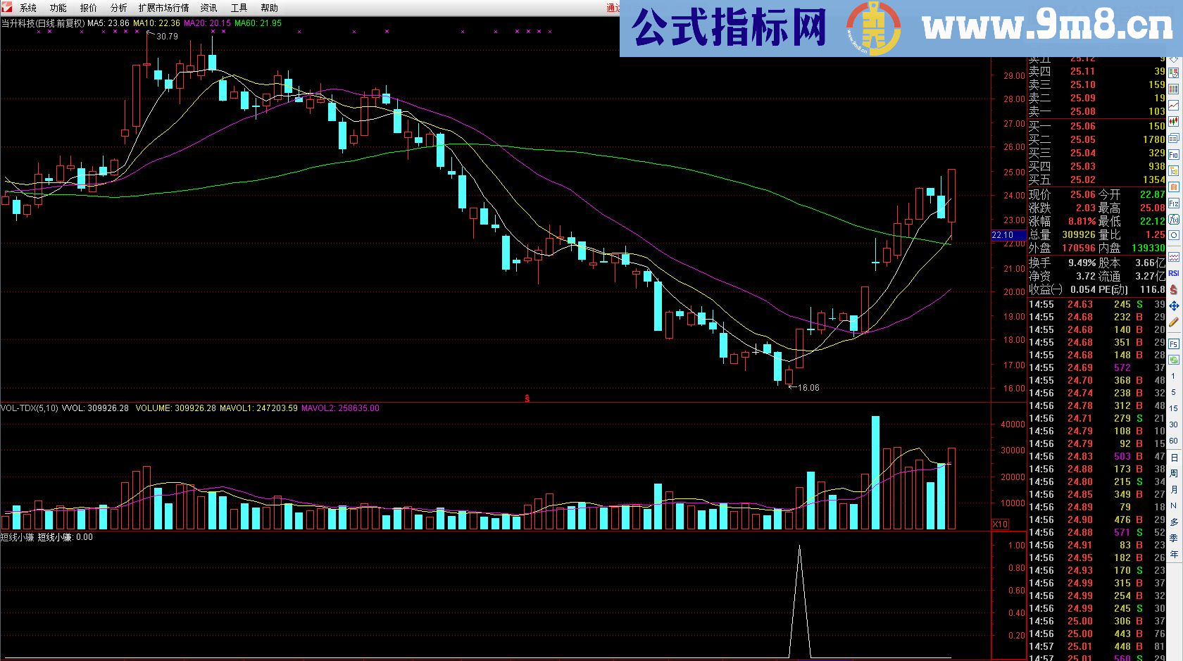 通达信短线小赚（指标 副图/选股贴图）