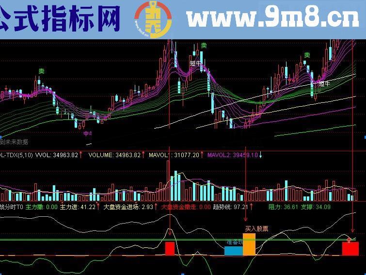 实战分时T+0操作幅图指标 成功率高 源码