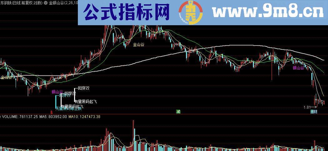 通达信这个指标有点意思《金银山谷》主图源码