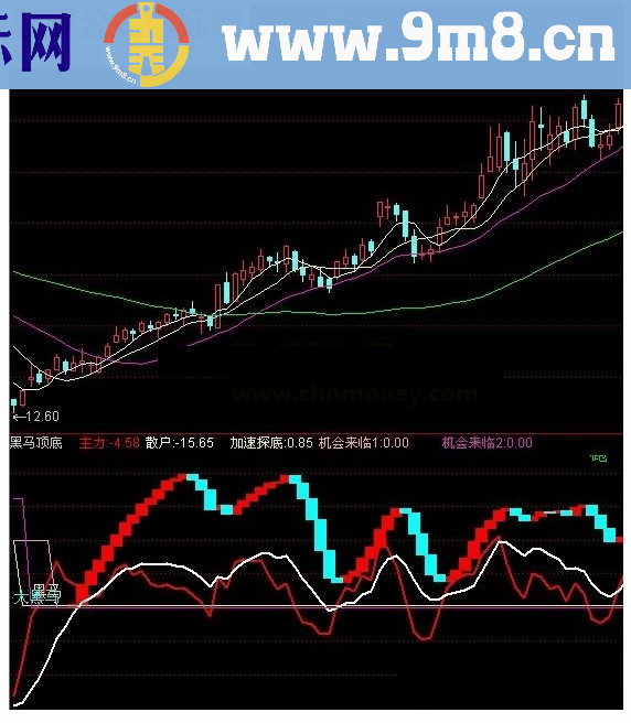 通达信黑马顶底主力散户机会来临指标