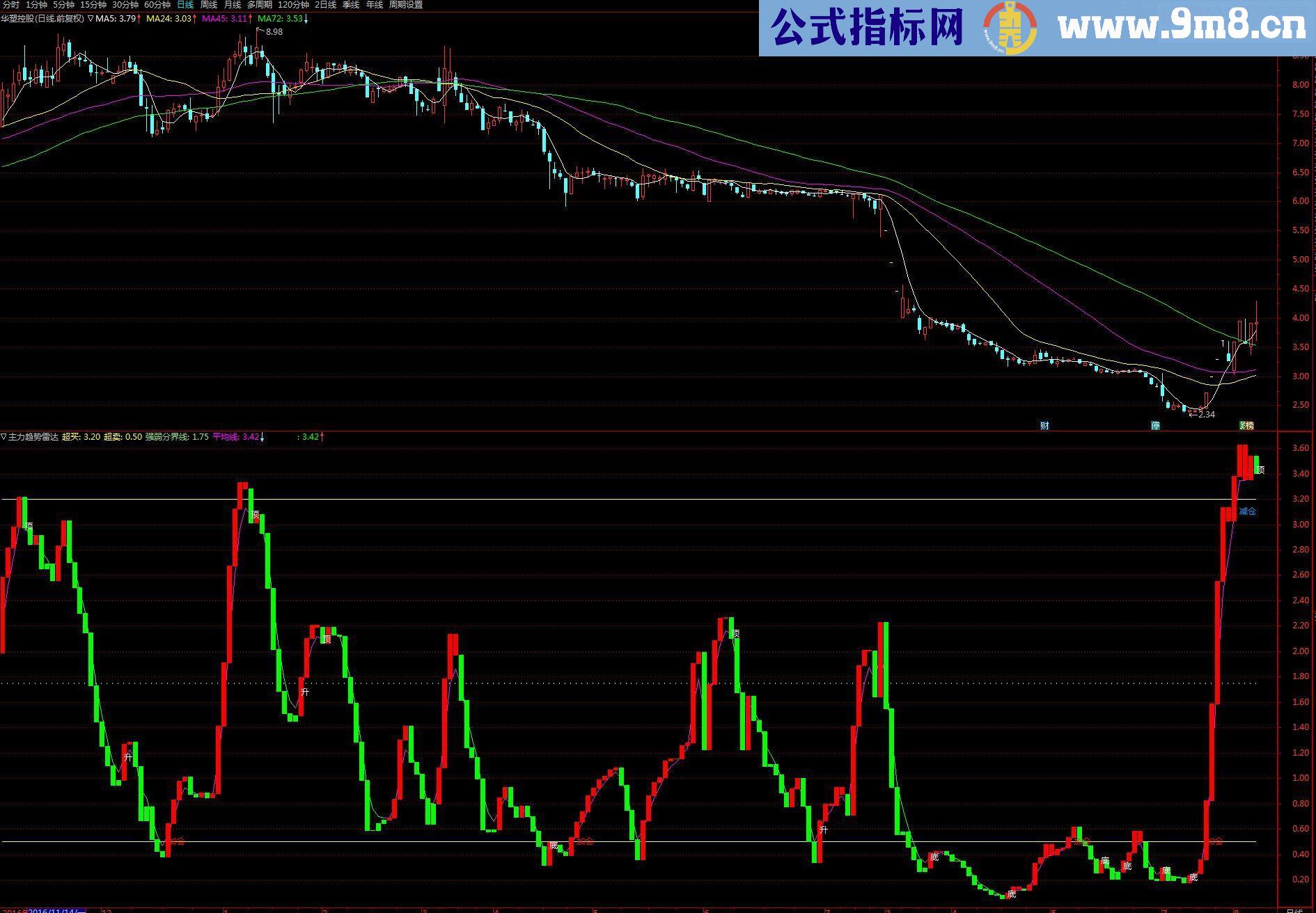 同花顺L2公式《主力趋势雷达》 的通达信版本副图指标 贴图 源码 无未来