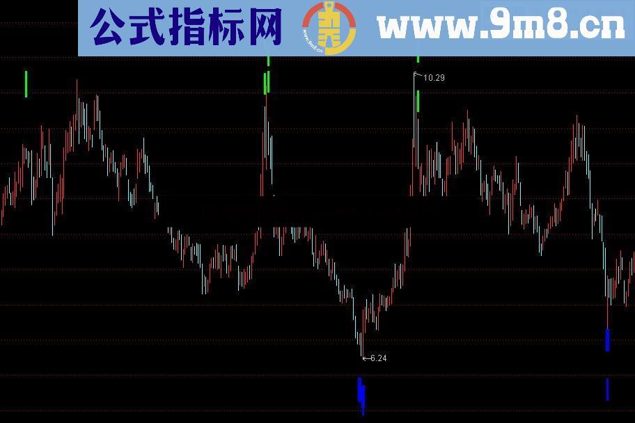 通达信蓝绿极点买卖指标，无未来，放心使用！