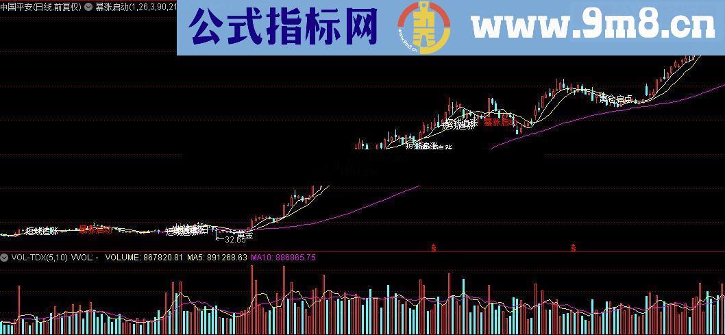 通达信暴涨启动源码主图 无未来！